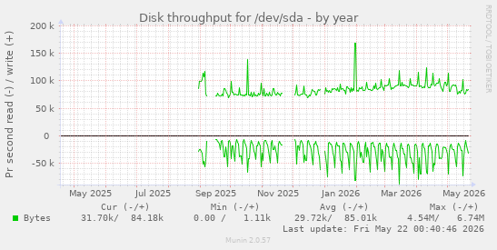 yearly graph