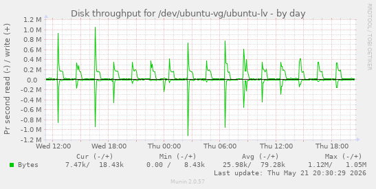 daily graph
