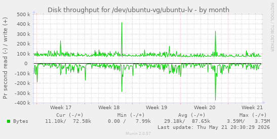 monthly graph