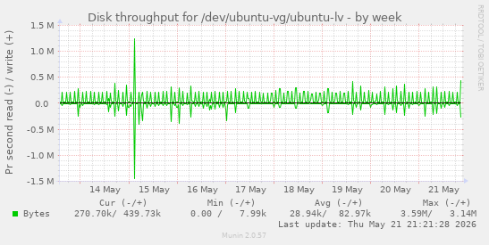 weekly graph