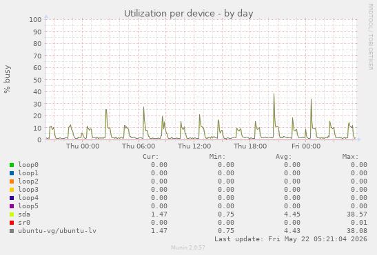 Utilization per device