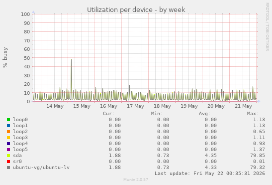 Utilization per device
