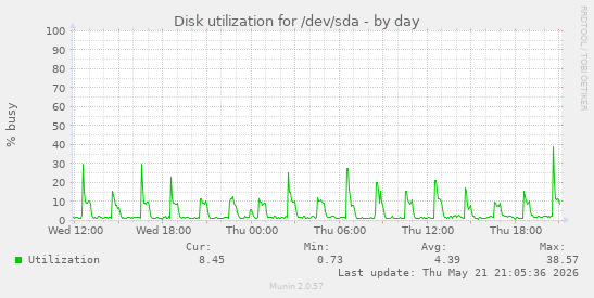 Disk utilization for /dev/sda
