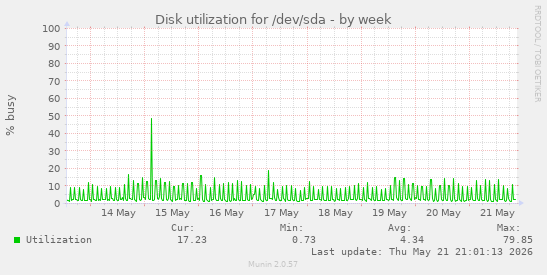 Disk utilization for /dev/sda