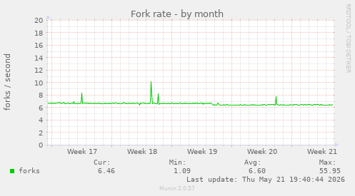 Fork rate