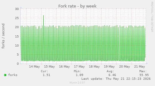Fork rate
