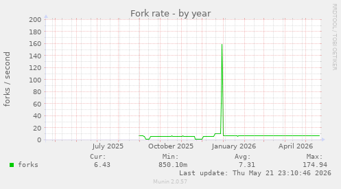 Fork rate