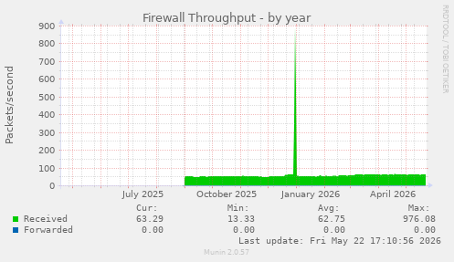 Firewall Throughput