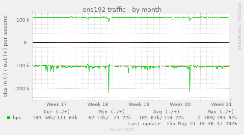 ens192 traffic