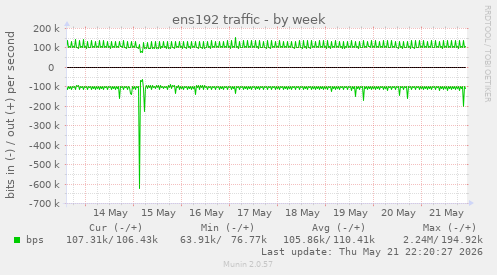 weekly graph