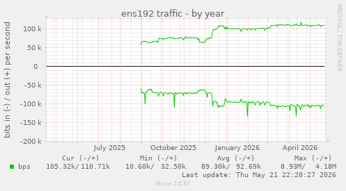 yearly graph