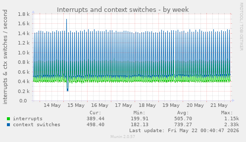 weekly graph