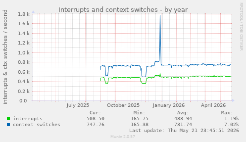 yearly graph