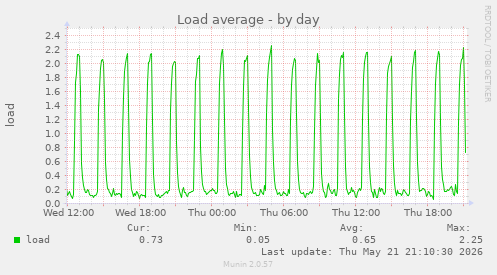 daily graph