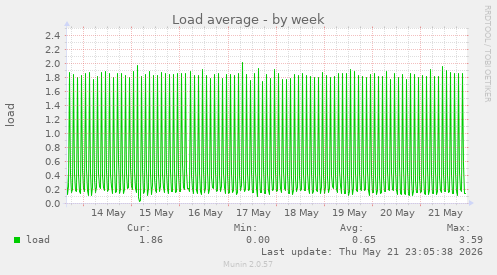 weekly graph