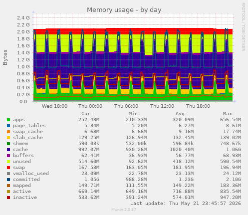 daily graph