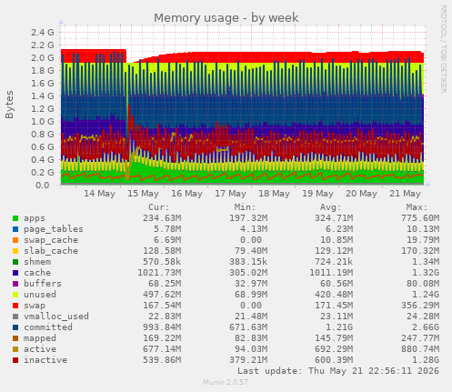 weekly graph