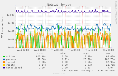 Netstat