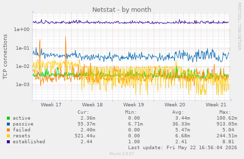 Netstat