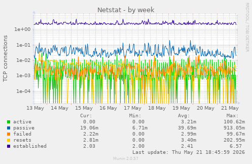 Netstat