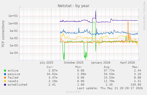 Netstat