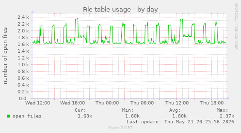File table usage
