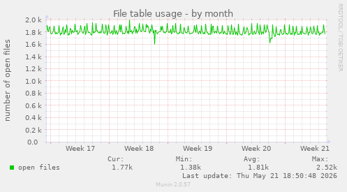 File table usage