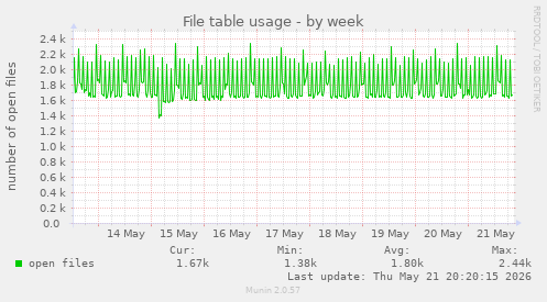 File table usage