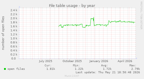 File table usage