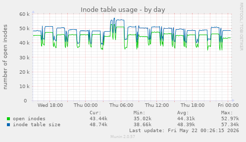 daily graph