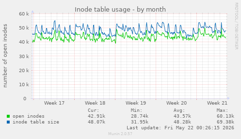 monthly graph