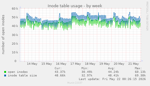 weekly graph