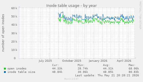 Inode table usage