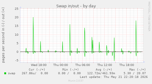 daily graph