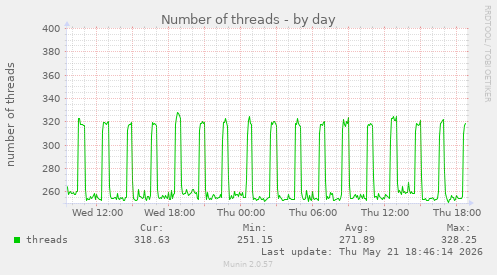 Number of threads