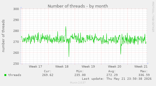 Number of threads