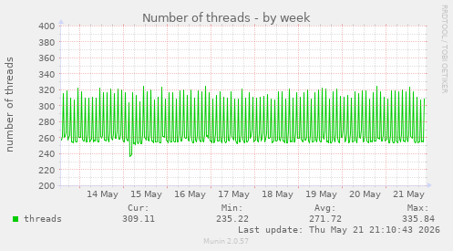 Number of threads