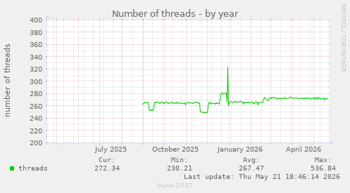 Number of threads