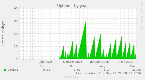 yearly graph