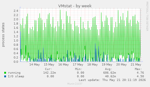 weekly graph