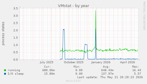 VMstat
