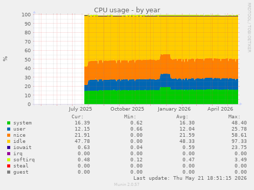 CPU usage