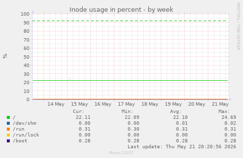 Inode usage in percent