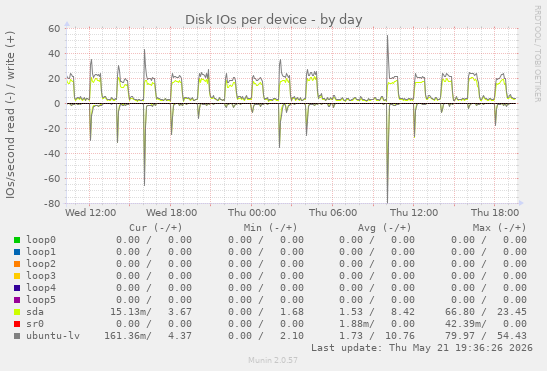 Disk IOs per device