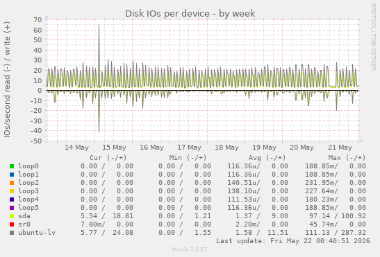 Disk IOs per device