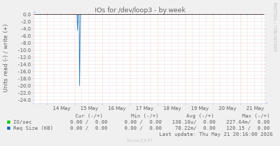 IOs for /dev/loop3