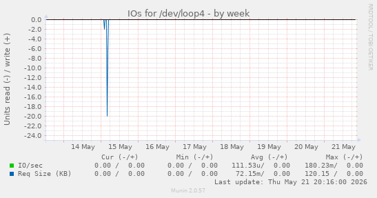 IOs for /dev/loop4