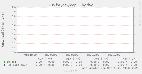 IOs for /dev/loop5