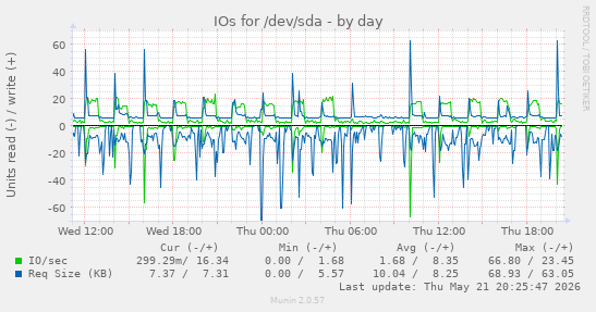 IOs for /dev/sda