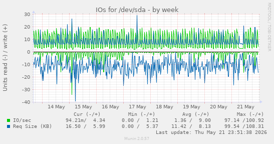 IOs for /dev/sda